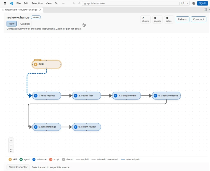 Graphtale flow view of the review-change skill: numbered steps from its SKILL.md, each with the source path and line range.